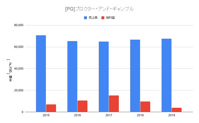 米国株 銘柄分析 Pg プロクター アンド ギャンブル Tes Blog