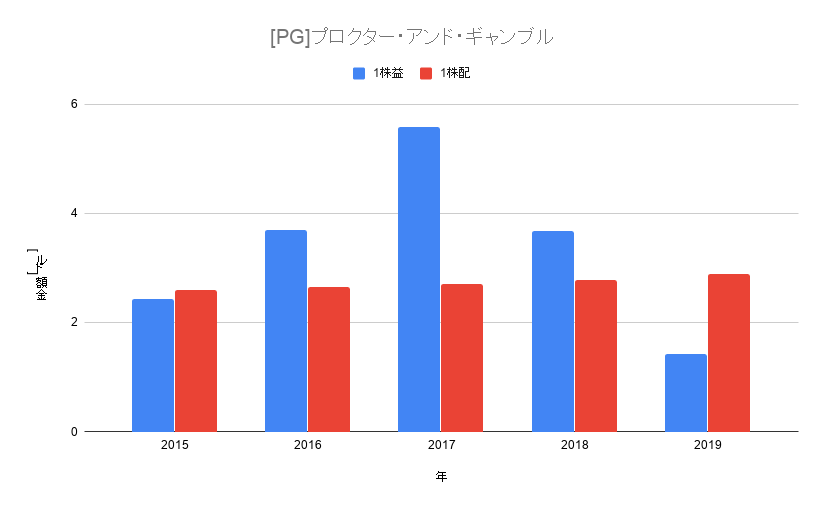 米国株 銘柄分析 Pg プロクター アンド ギャンブル Tes Blog