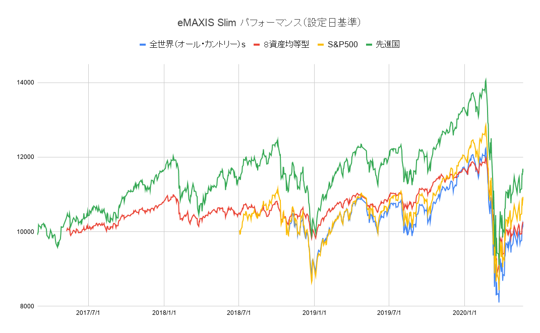 投資信託emaxis Slimシリーズの人気ファンド比較を比較 一番優秀な銘柄はどれ Seita Blog