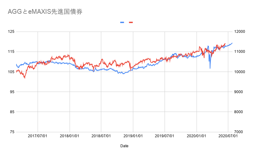 先進国債券ならどれがおすすめ 投資信託 米国etf比較 Seita Blog